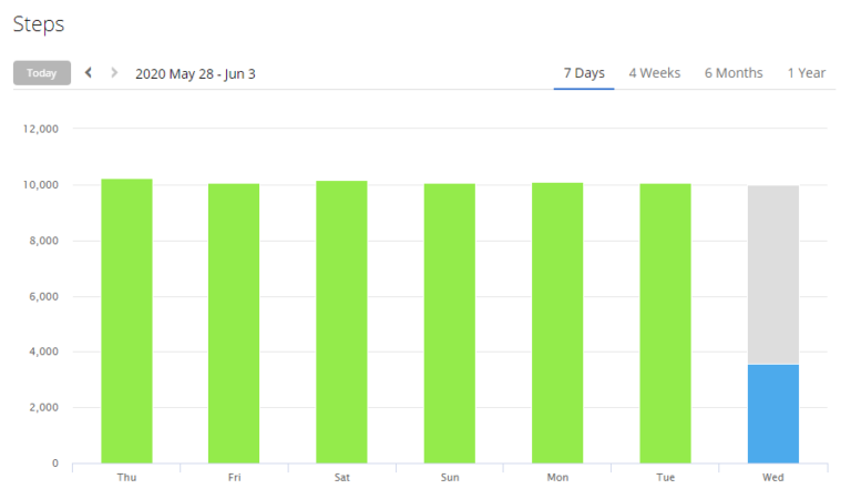 step count for may 28th - june 3rd, just scraping 10000 a day